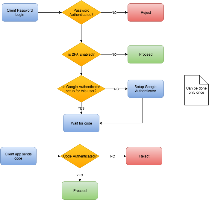 Google2FA_Draw_io.png