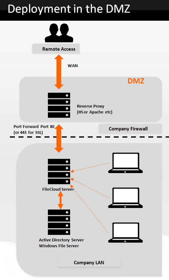 filecloud_deployment_dmz.png