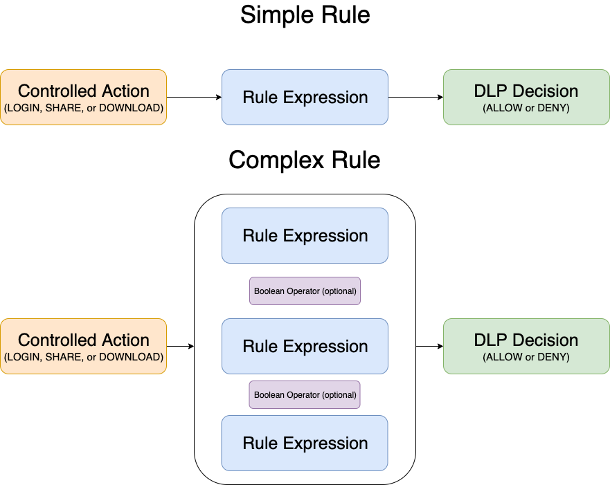 Simple_Complex CCE Rules (1).png