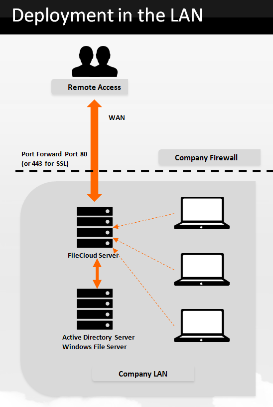 filecloud_deployment_lan.png