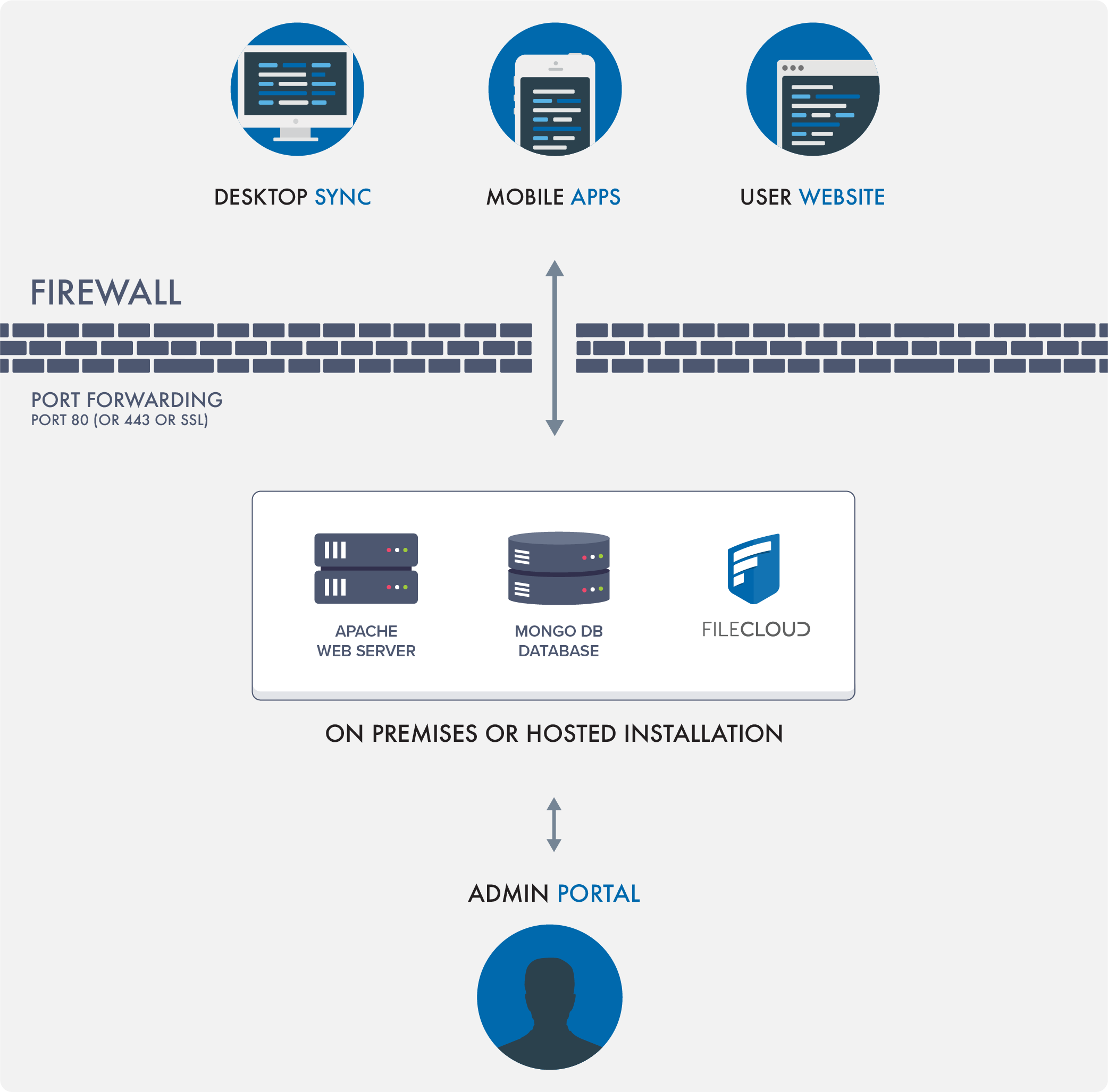 FileCloud architecture.png